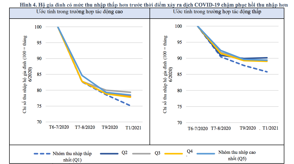 Nguồn: Điều tra tác động của COVID-19 đến hộ gia đình Việt Nam của Ngân hàng Thế giới (Vòng 1, 2, 3 & 4)