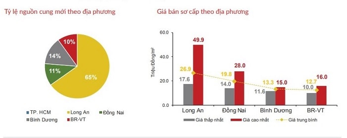 Phân khúc đất nền tại TP.HCM và các tỉnh lân cận. (Nguồn: DKRA Việt Nam).