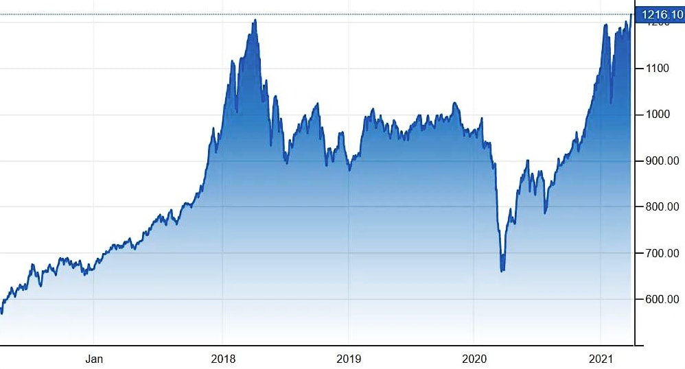  VN-Index đã chính thức vượt qua mức đỉnh cao 1.200 điểm.