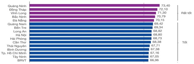Bảng xếp hạng PCI 2019 các tỉnh