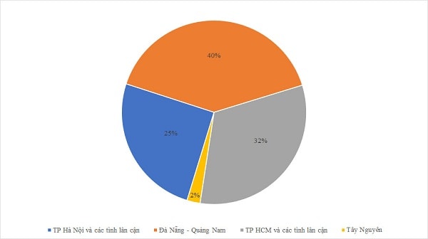 Khách hàng từ Đà Nẵng, Quảng Nam đang chiếm số đông tại các dự án căn hộ hàng chục tỷ