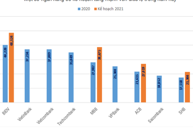 Các chỉ tiêu tăng vốn điều lệ năm 2021 của các ngân hàng