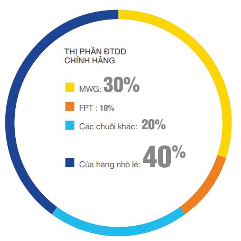  Tương quan thị phần điện thoại di động chính hãng giữa FPT shop và TGDĐ. Nguồn: Báo cáo thường niên TGDĐ