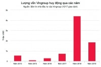 Vingroup trở lạip/thị trường vốn toàn cầu