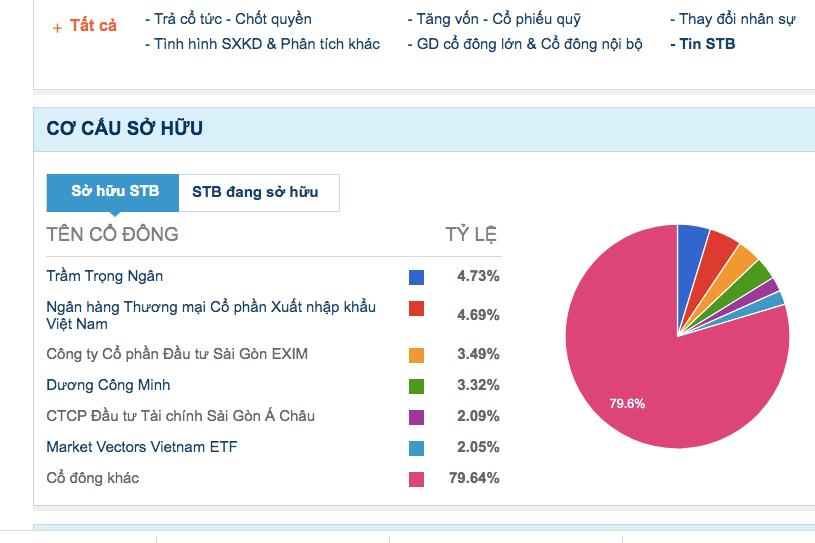 Một cá nhân là ông Trầm Trọng Ngân hiện đang nắm giữ hơn 4% tại STB