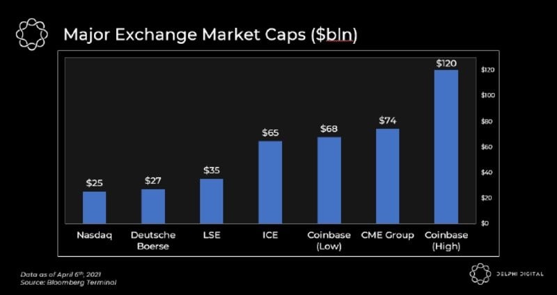 Dự báo vốn hóa thị trường của Coinbase so với các sàn giao dịch công khai