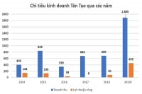 Tân Tạo và “giấc mơ” mới (Kỳ I): Nợ nghìn tỷ cùng cổ phiếu miệt mài dò đáy