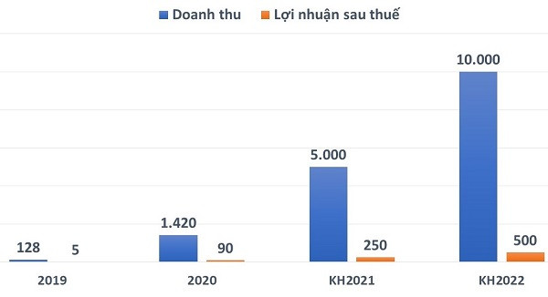 SCG đặt tham vọng đến năm 2022 sẽ đạt doanh thu 10.000 tỷ đồng.