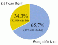 “Cơi nới” chính sách cho nhà ở xã hội: Tăng thời hạn vay vốn  ưu đãi lên tối đa 25 năm