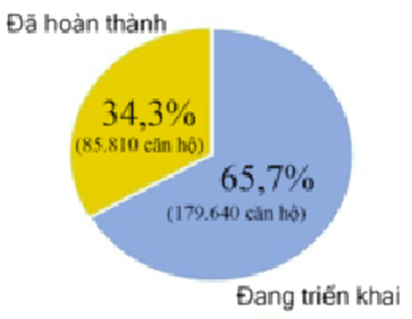  Tại Chiến lược phát triển nhà ở quốc gia, mục tiêu đến năm 2020 xây dựng 12,5 triệu m2 sàn NOXH nhưng hiện mới hoàn thành được 34,3% so với mục tiêu đề ra.