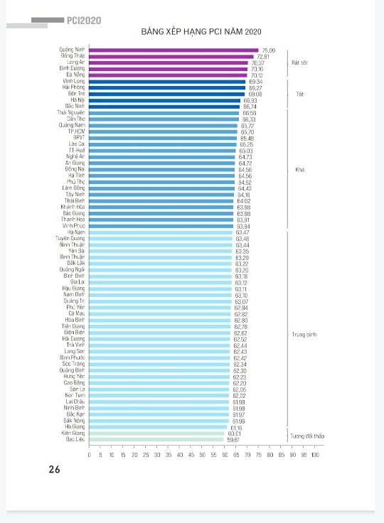 Bảng xếp hạng PCI toàn quốc 2020.