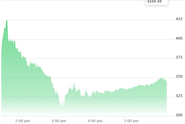 Diễn biến giá cổ phiếu COIN trên Nasdaq.