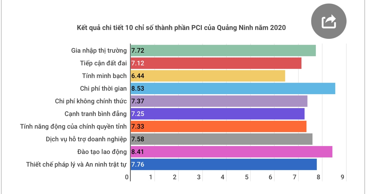 Kết quả chi tiết 10 chỉ số thành phần PCI của Quảng Ninh năm 2020