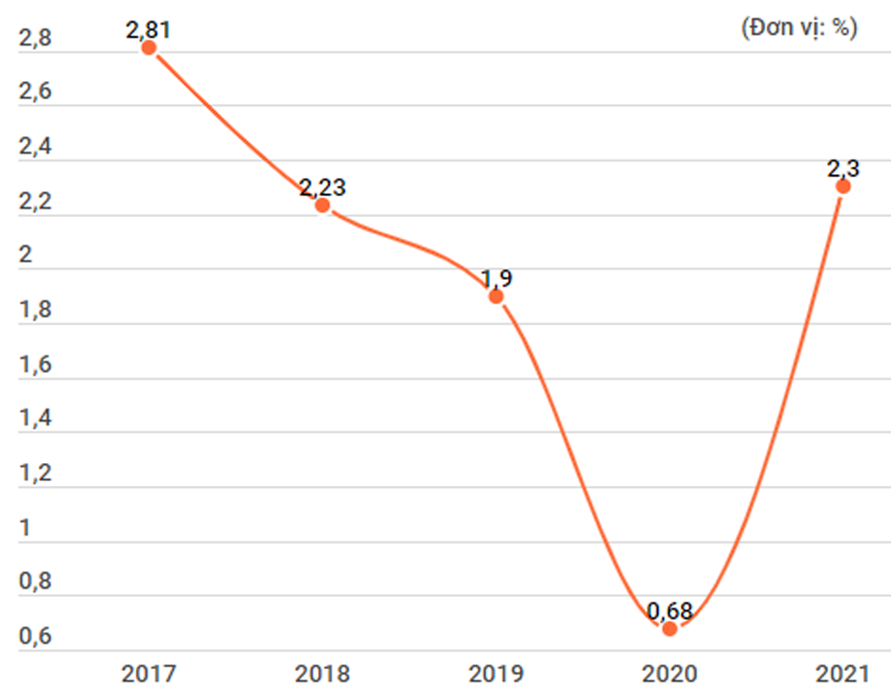  Tăng trưởng tín dụng quý 1 từ năm 2017-2021. Đvt: %