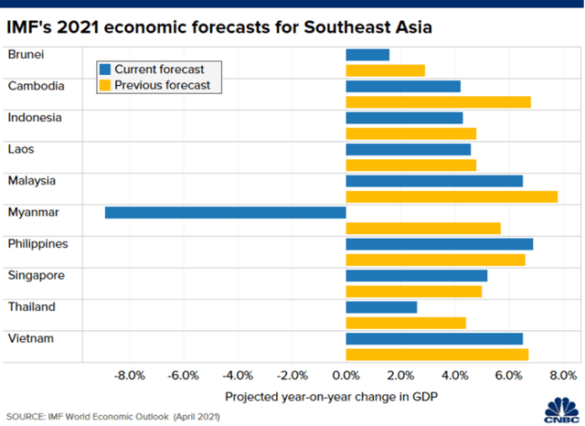 IMF dự báo kinh tế khu vực Đông Nam Á trong năm 2021 (Nguồn: IMF)