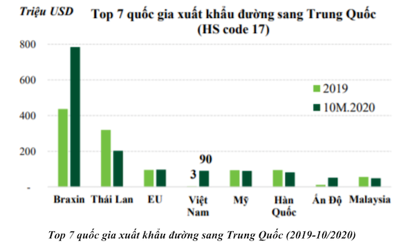 Top 7 quốc gia xuất khẩu đường sang Trung Quốc (2019-10/2020)