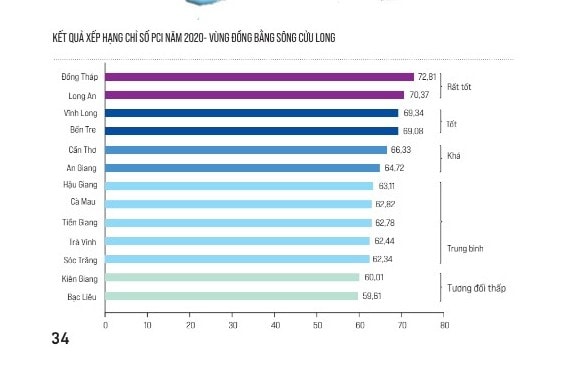Kết quả xếp hạng PCI khu vực ĐBSCL.