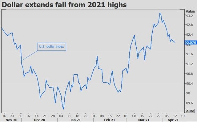 USD rời khỏi mức cao nhất trong năm 2021.