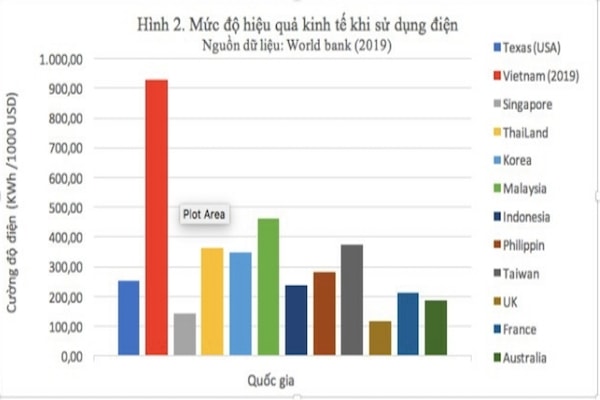 Cường độ sử dụng điện (kWh/1000 USD) của Việt Nam hiện đang rất cao, chiếm 928 KWh/1000 USD.