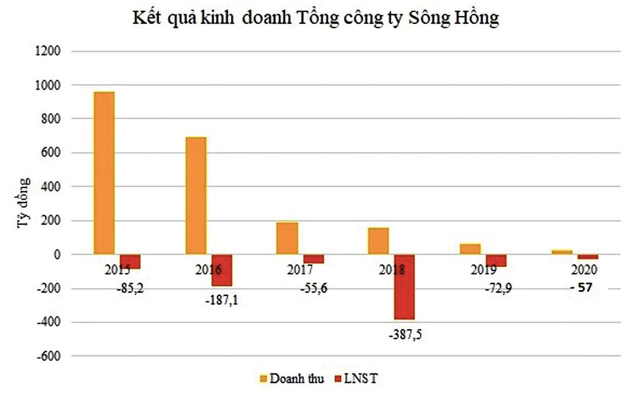  Doanh thu và lợi nhuận sau thuế của SHG. Nguồn BCTC của SHG