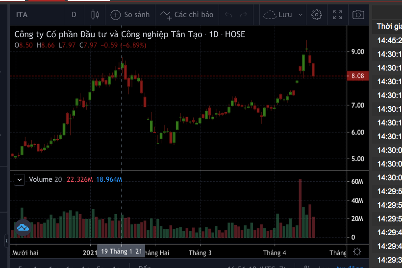 Cổ phiếu ITA đã leo từ vùng giá 2000 lên 8.080 đồng trong phiên giao dịch ngày 19/4