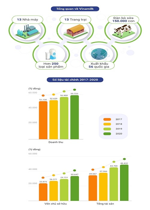 Tổng quan và số liệu tài chính của Vinamilk.