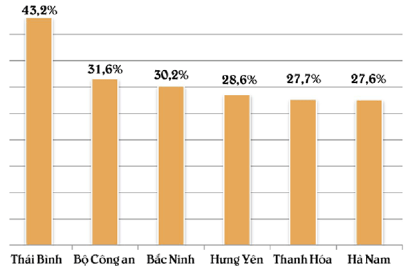  Một số bộ ngành, địa phương có tỷ lệ giải ngân cao Quý I-2021. Nguồn: Bộ Tài chính