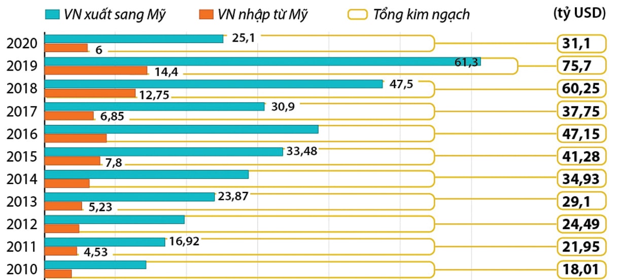  Kim ngạch thương mại song phương Việt Nam - Hoa Kỳ quabr class=