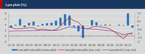 dù lạm phát chưa trở thành một mối đe dọa vĩ mô, nhưng rủi ro từ vấn đề này đang tiếp tục tích lũy.