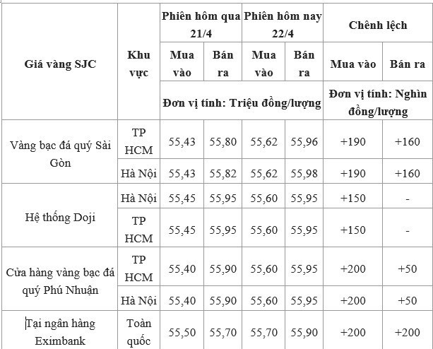 Giá vàng SJC cập nhập lúc 12 giờ trưa nay, ngày 22/4.