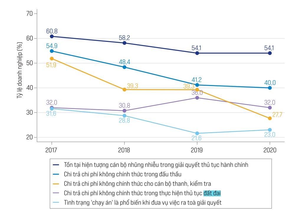 Theo Báo cáo PCI 2020 thì chi phí không chính thức liên quan đến đất đai vẫn còn cao