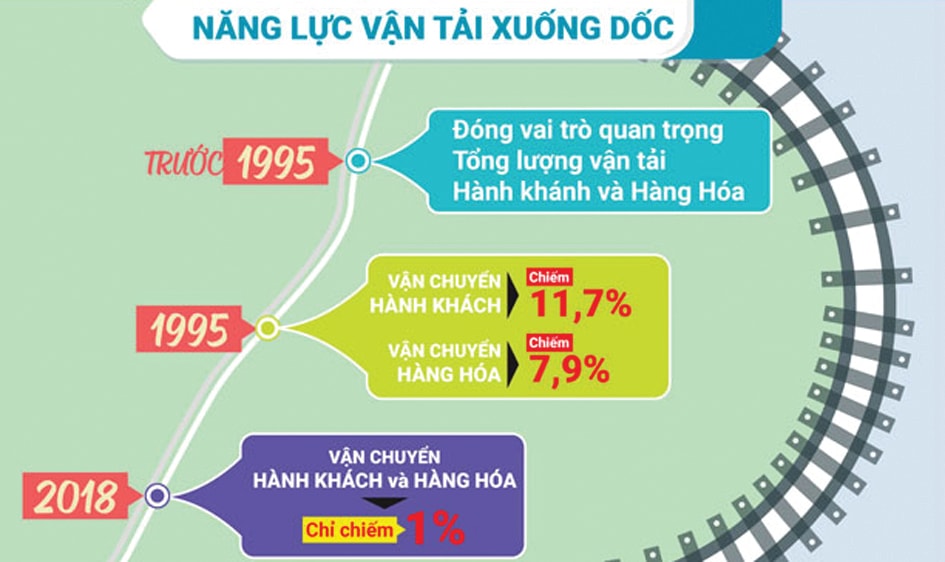  Năng lực vận tải ngành đường sắt sa sút theo thời gian. Nguồn: Báo Đại biểu Nhân dân.