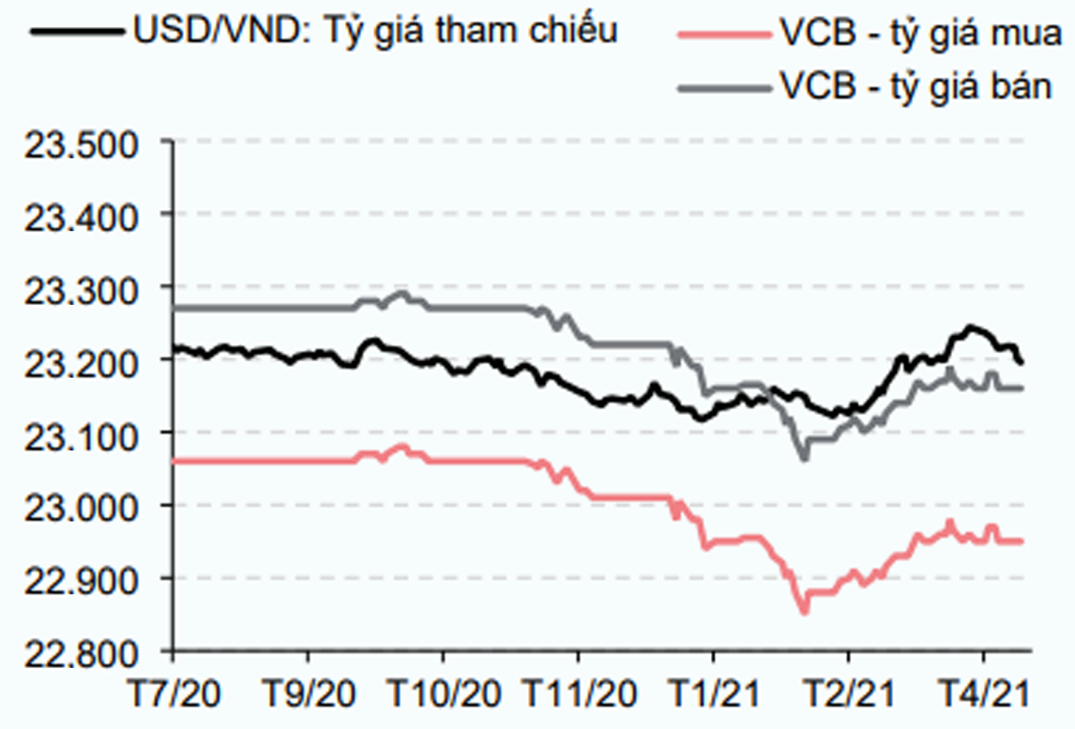 p/Diễn biến tỷ giá USD/VND. Nguồn: SBV, CEIC & HSC