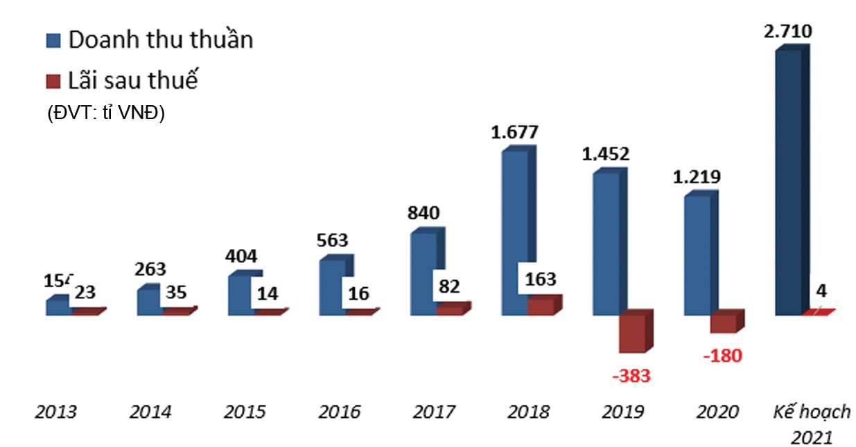  Doanh thu thuần và lợi nhuận sau thuế của YEG qua các năm.