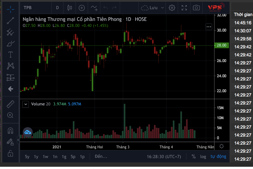 Cổ phiếu TPB cán mốc 28.000 đồng/cp trong phiên giao gichj ngày 23/4