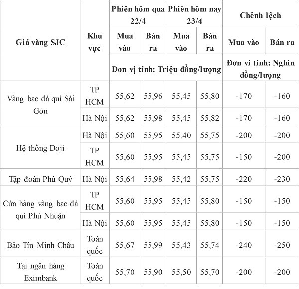 Giá vàng SJC trong nước cập nhập lúc 12 giờ trưa ngày 23/4.