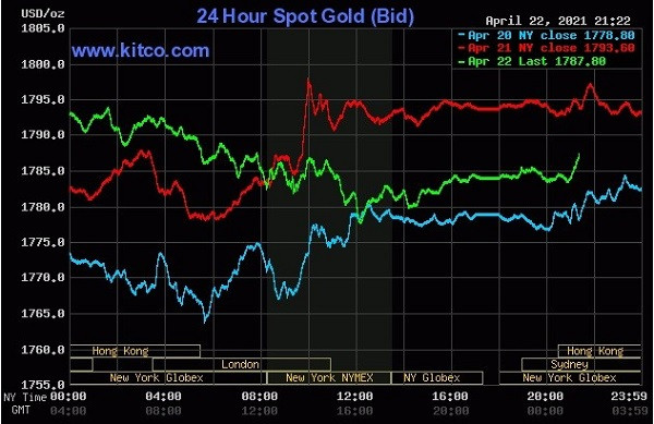 Biểu đồ giá vàng ngày23/4/2021 (Nguồn: Kitco.com)