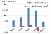 YEG tiếp đà “trượt dốc”