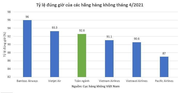 Ảnh 1 (ẢNH BÌA): Tỷ lệ bay đúng giờ của các hãng hàng không Việt Nam tháng 4/2021 