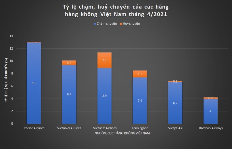 Ảnh 2: Tỷ lệ chậm, huỷ chuyến của các hãng hàng không Việt Nam tháng 4/2021 