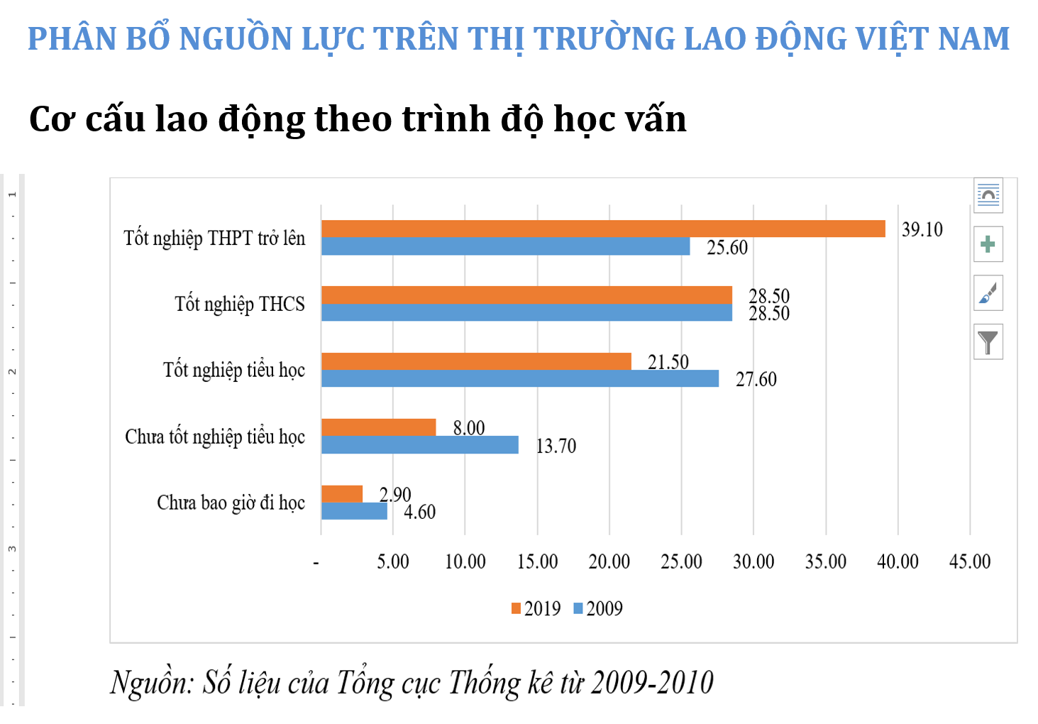  lao động đã qua đào tạo có chứng chỉ, bằng cấp còn thấp, mới đạt 24,5% năm 2020, cơ cấu lao động đã qua đào tạo chưa phù hợp với nhu cầu thực tiễn. 