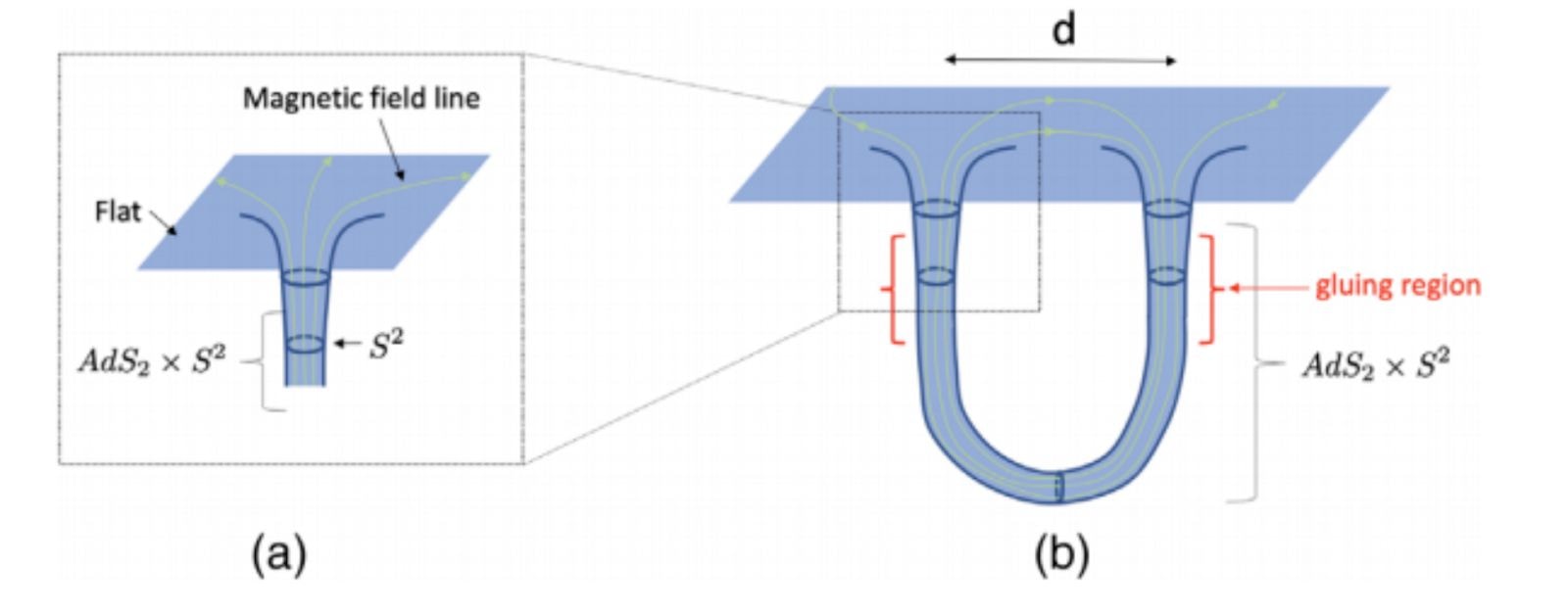 Hình 1. Ta đã nối hai cuống (throat) (a) thành một cuống thông nhau của lỗ sâu (b). Cuống nối có hình học AdSxS2. Hai miệng lỗ sâu cách xa nhau một đoạn d.