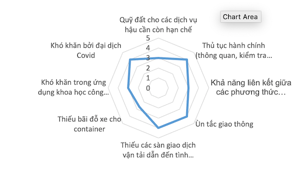 Mức độ ảnh hưởng của những khó khăn hiện nay đến hoạt động logistics.