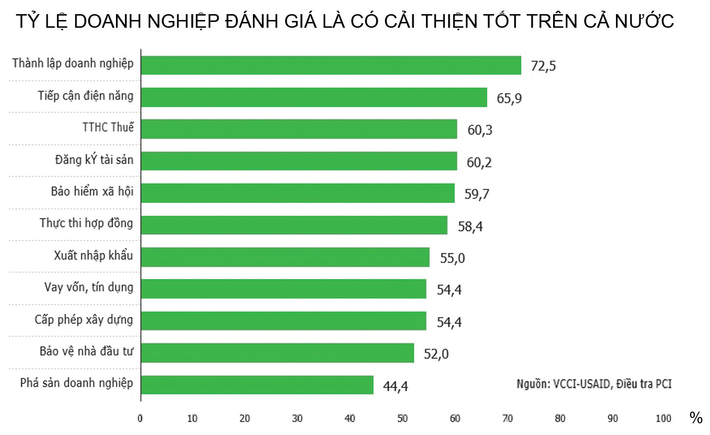  Theo Báo cáo của VCCI, tốc độ cải thiện môi trường kinh doanh năm 2020 chậm hơn các năm trước.