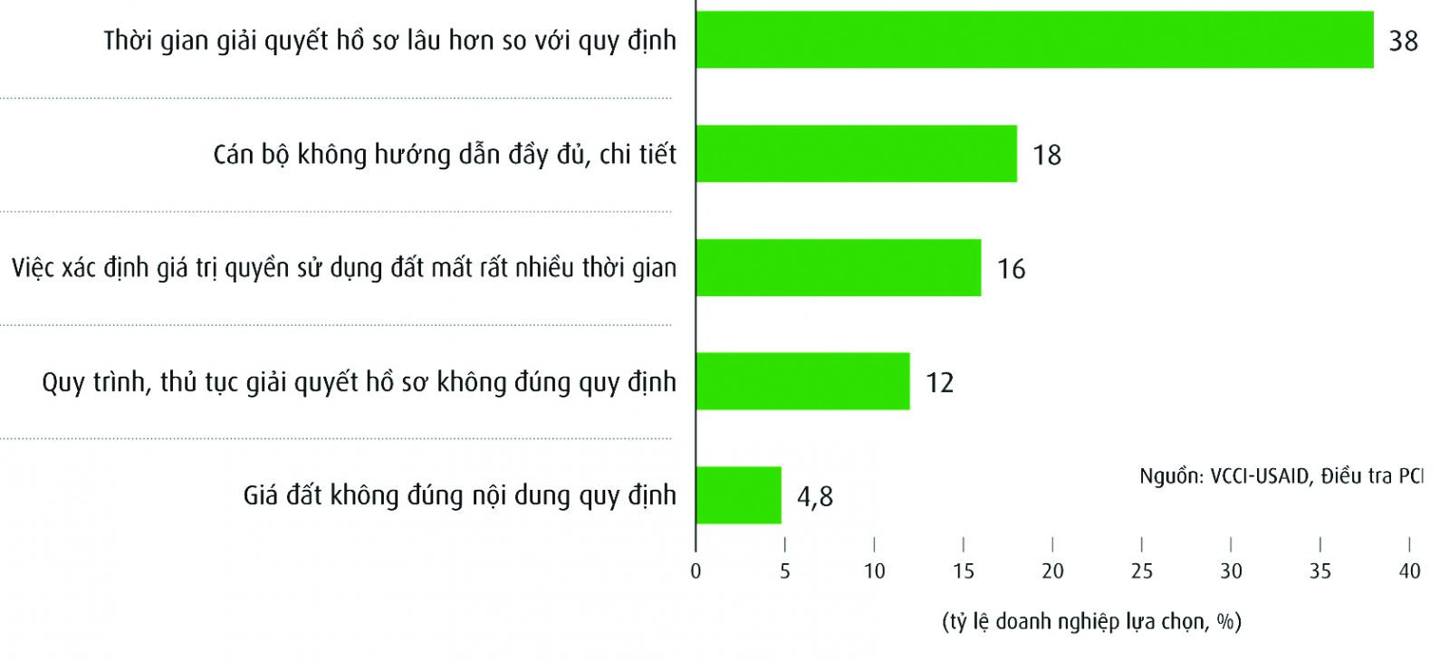  Khó khăn của doanh nghiệp khi thực hiện thủ tục hành chính đất đai. Nguồn: VCCI