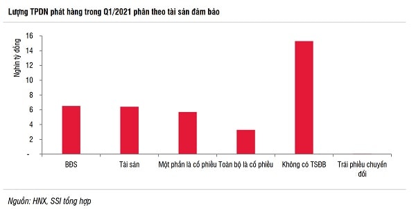 Tỷ lệ trái phiếu doanh nghiệp không tài sản đảm bảo chiếm tỷ trọng lớn