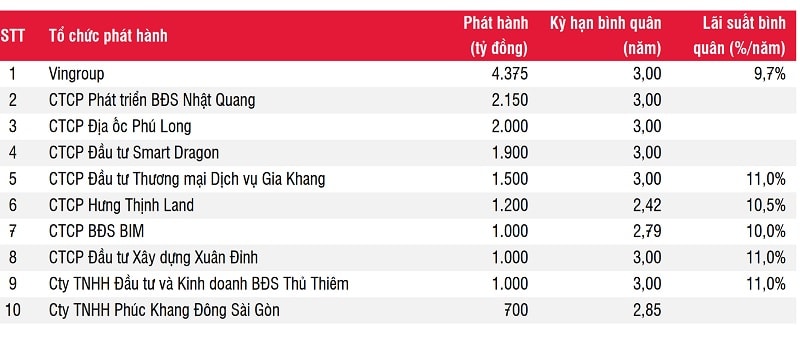 Top 10 các doanh nghiệp Bất động sản phát hành trái phiếu quý I/2021