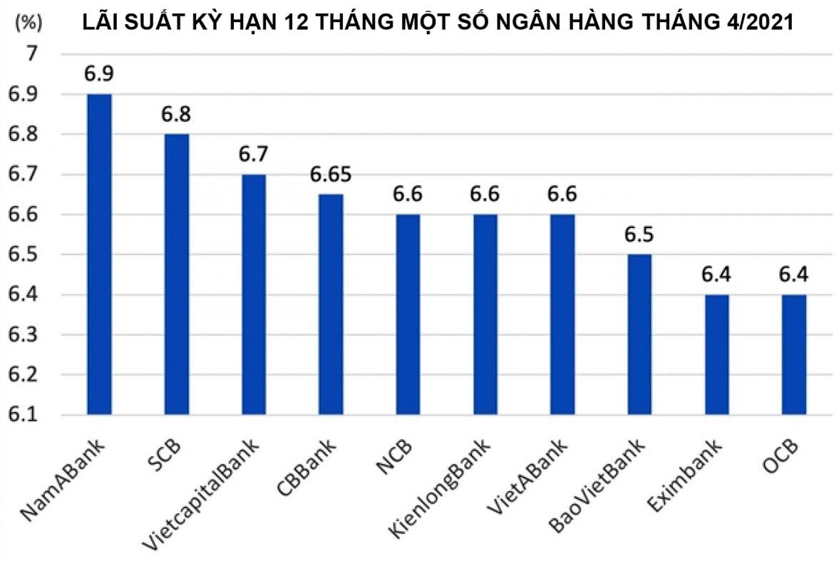  Lãi suất huy động vẫn ở mức thấp.