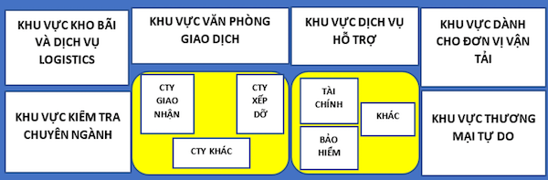 Mô hình trung tâm Logistics với các khu vực chính trong trung tâm logistics.