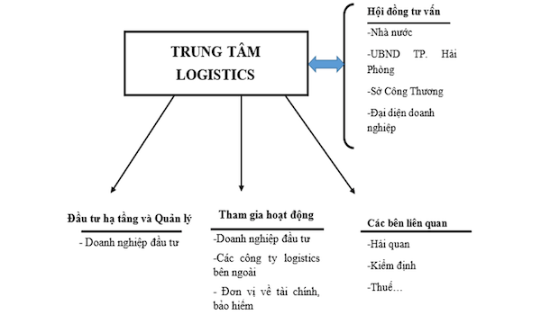 Đề xuất mô hình trung tâm Logistics.